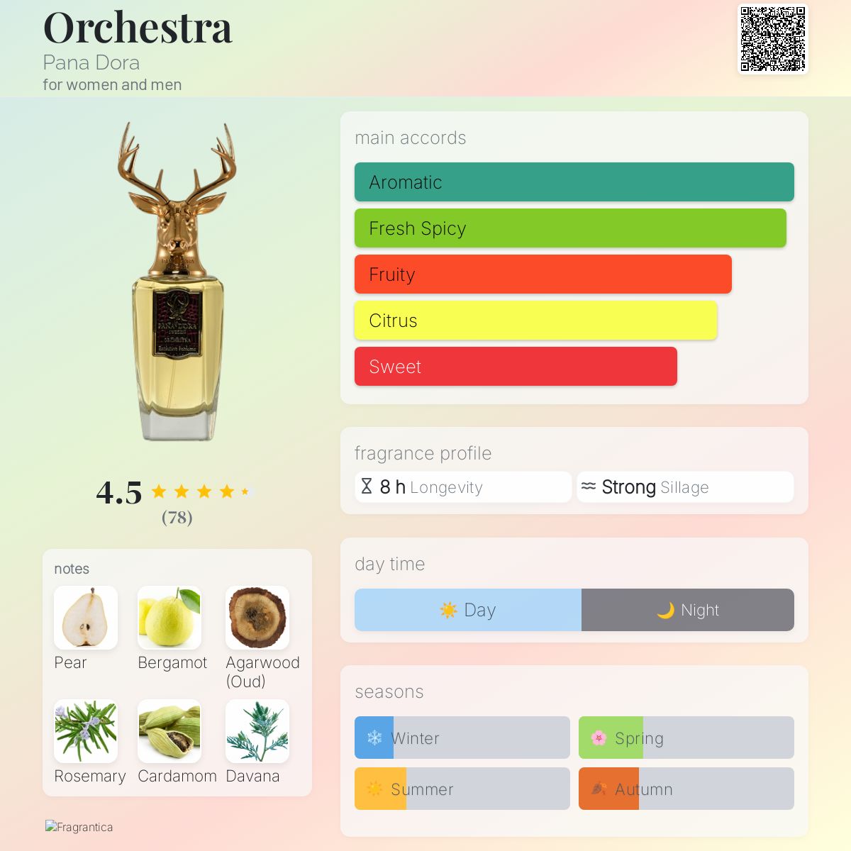 Pana Dora Orchestra EDP 100ml