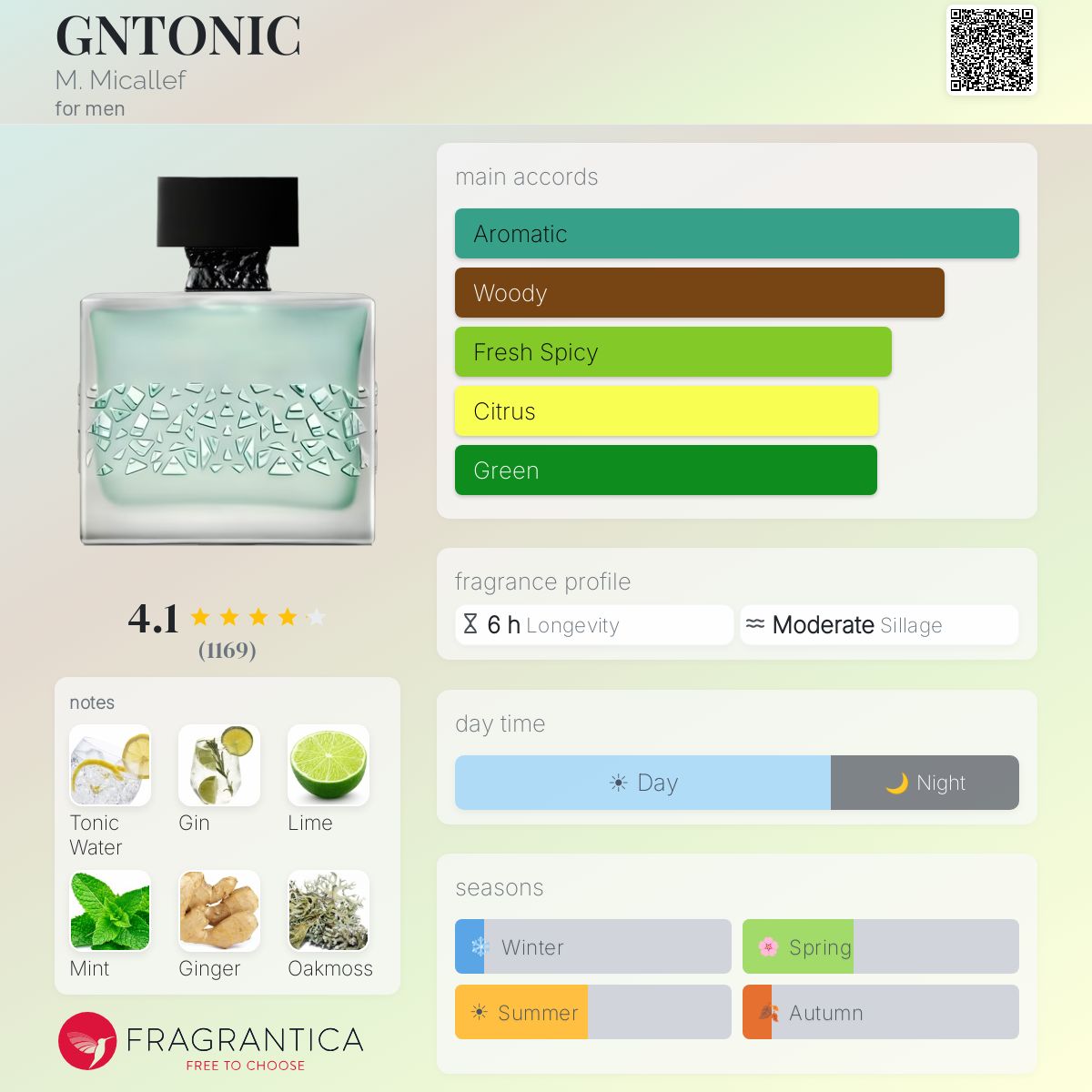 M. Micallef Gntonic EDP Sample